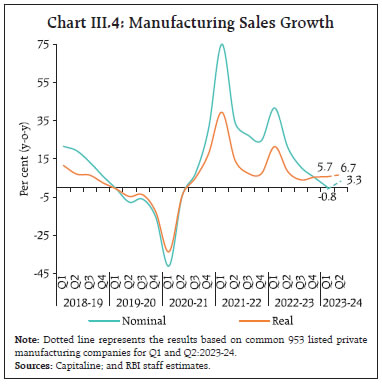 Chart III.4: Manufacturing Sales Growth