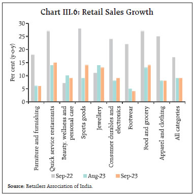 Chart III.6: Retail Sales Growth