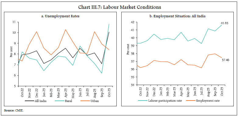 Chart III.7: Labour Market Conditions