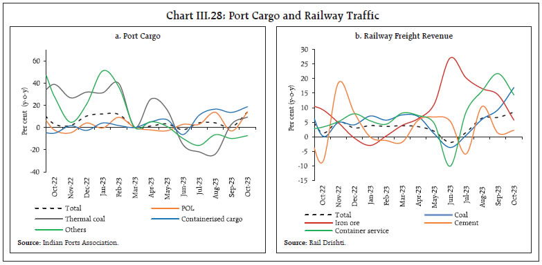Chart III.28: Port Cargo and Railway Traffic