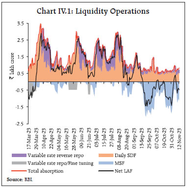 Chart IV.1: Liquidity Operations