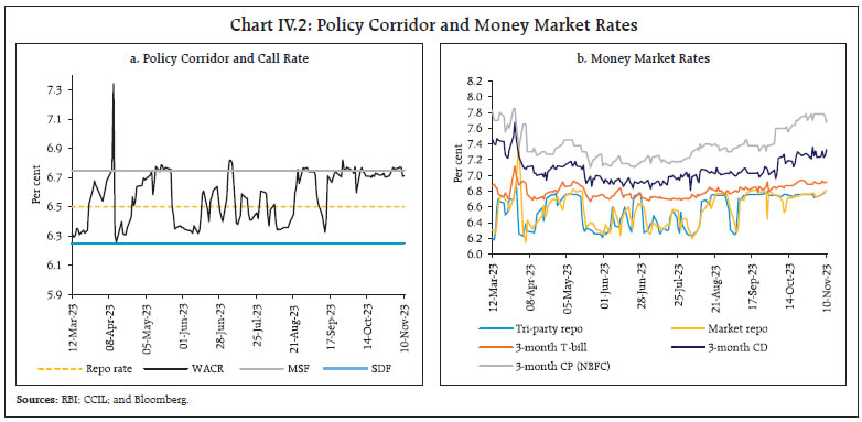 Chart IV.2: Policy Corridor and Money Market Rates