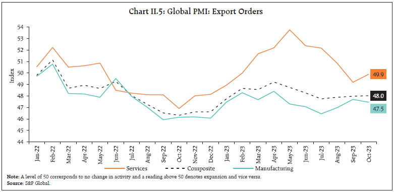 Chart II.5: Global PMI: Export Orders