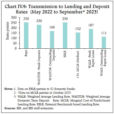 Chart IV.9: Transmission to Lending and DepositRates (May 2022 to September* 2023)