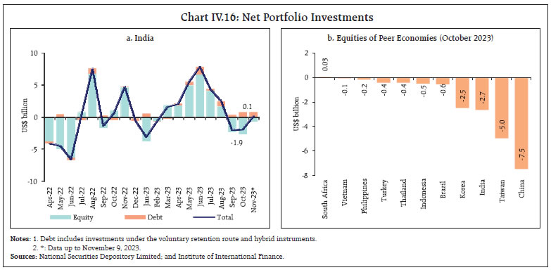 Chart IV.16: Net Portfolio Investments