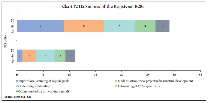 Chart IV.18: End-use of the Registered ECBs