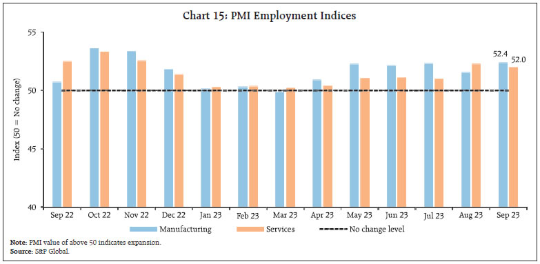 Chart 15: PMI Employment Indices