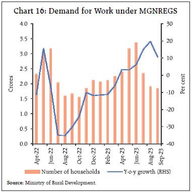 Chart 16: Demand for Work under MGNREGS