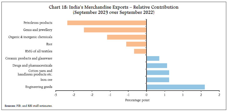 Chart 18: India’s Merchandise Exports – Relative Contribution(September 2023 over September 2022)