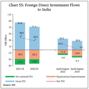 Chart 55: Foreign Direct Investment Flowsto India