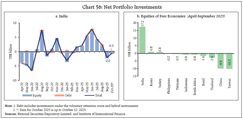 Chart 56: Net Portfolio Investments