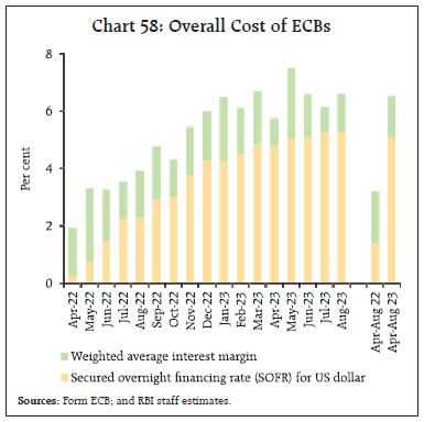Chart 58: Overall Cost of ECBs