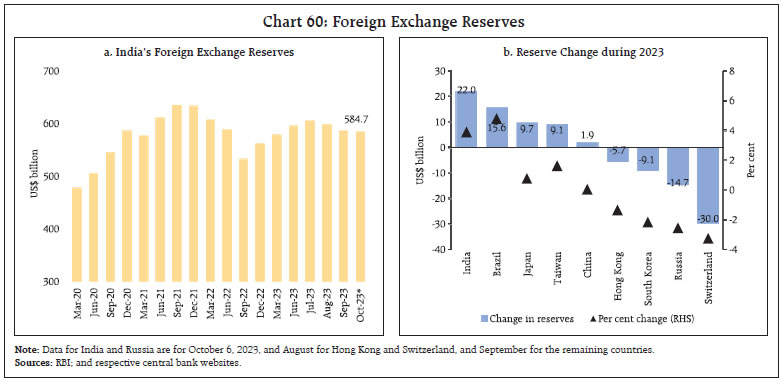 Chart 60: Foreign Exchange Reserves