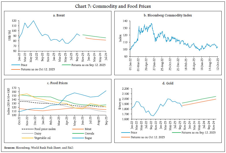 Chart 7: Commodity and Food Prices