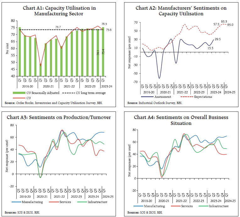 Chart A1 to A4