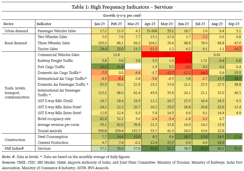Table 1: High Frequency Indicators – Services