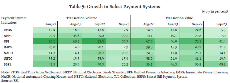 Table 5: Growth in Select Payment Systems