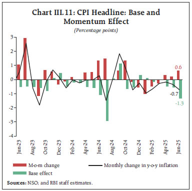 Chart III.11: CPI Headline: Base and
Momentum Effect