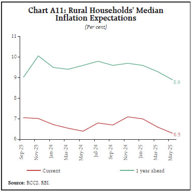 Chart A11: Rural Households' Median Inflation Expectations