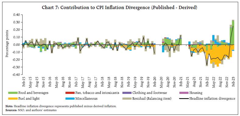 Chart 7: Contribution to CPI Inflation Divergence (Published - Derived)