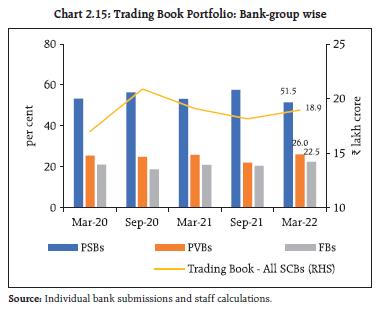 Chart 2.15: Trading Book Portfolio: Bank-group wise