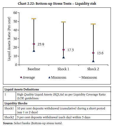Chart 2.22: Bottom-up Stress Tests – Liquidity risk