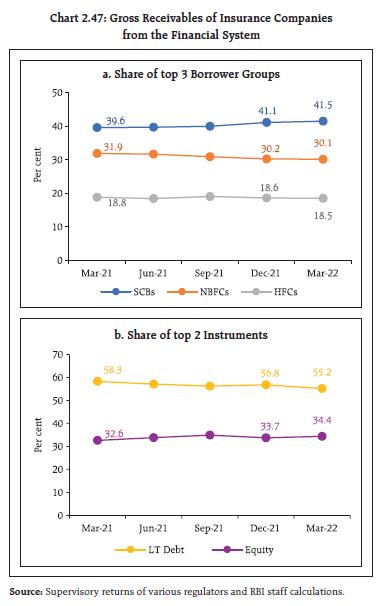 Chart 2.47: Gross Receivables of Insurance Companiesfrom the Financial System
