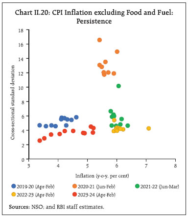 Chart II.20: