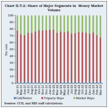 Chart II.5.2: Share of Major Segments in Money MarketVolume