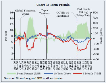 Chart 1: Term Premia