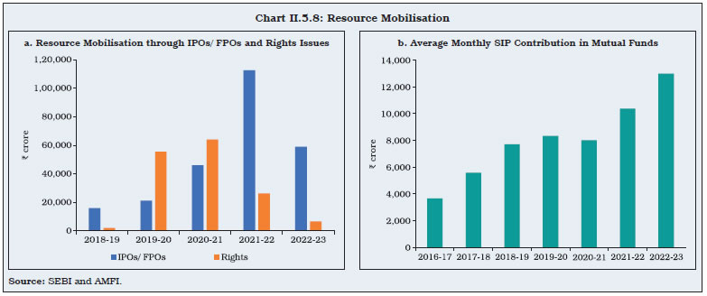 Chart II.5.8: Resource Mobilisation