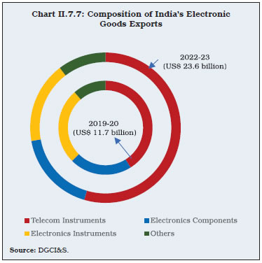 Chart II.7.7: Composition of India’s Electronic Goods Exports