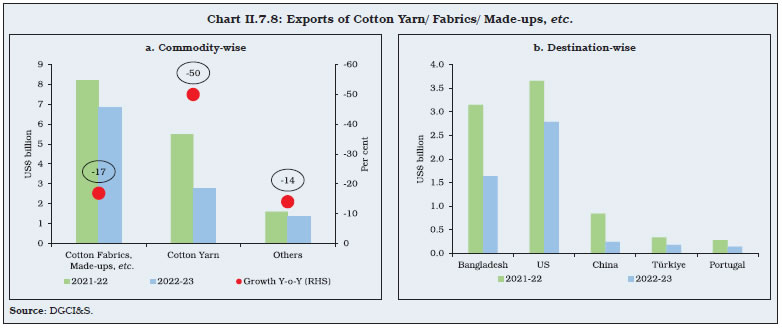 Chart II.7.8: Exports of Cotton Yarn/ Fabrics/ Made-ups, etc.