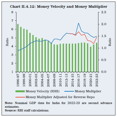Chart II.4.12: Money Velocity and Money Multiplier