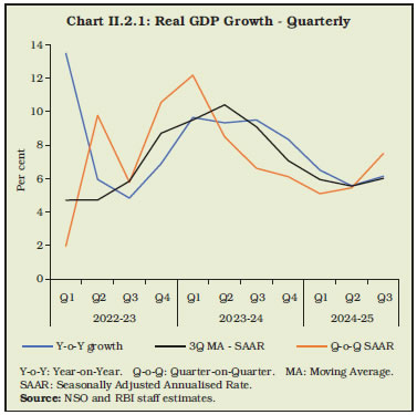 Chart II.2.1: Real GDP Growth - Quarterly