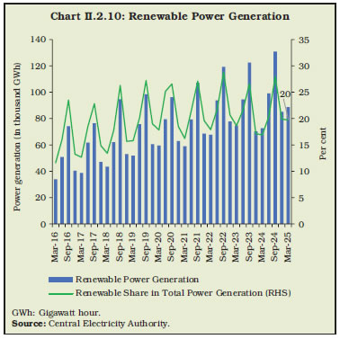 Chart II.2.10: Renewable Power Generation