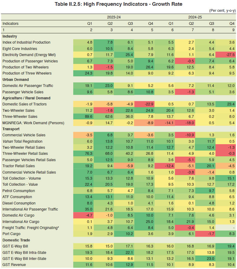 Table II.2.5: High Frequency Indicators - Growth Rate