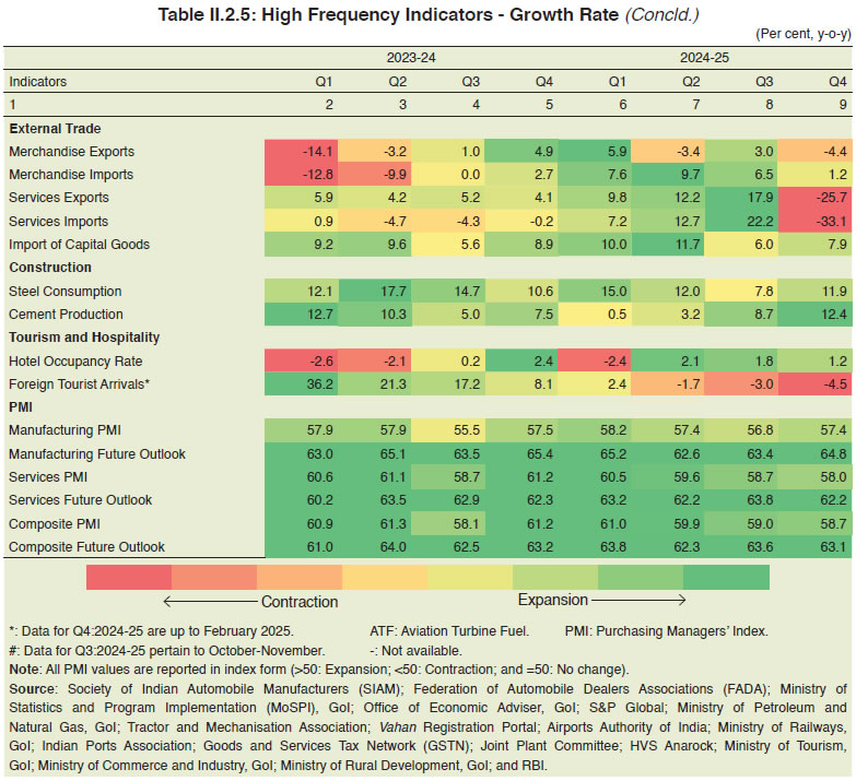 Table II.2.5: High Frequency Indicators - Growth Rate (Concld.)