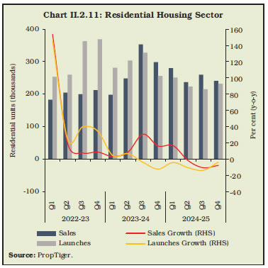 Chart II.2.11: Residential Housing Sector