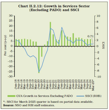 Chart II.2.12: Growth in Services Sector Excluding PADO) and SSCI