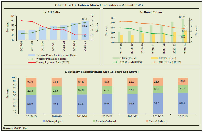 Chart II.2.13: Labour Market Indicators – Annual PLFS