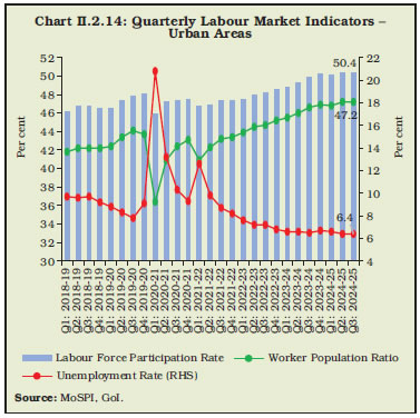 Chart II.2.14: Quarterly Labour Market Indicators – Urban Areas