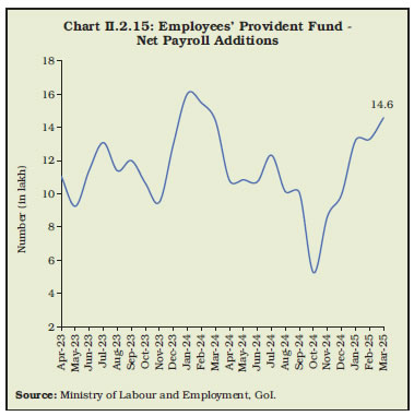 Chart II.2.15: Employees’ Provident Fund - Net Payroll Additions