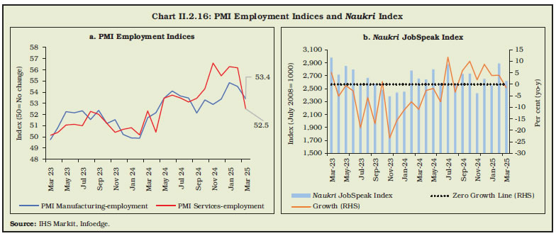 Chart II.2.16: PMI Employment Indices and Naukri Index