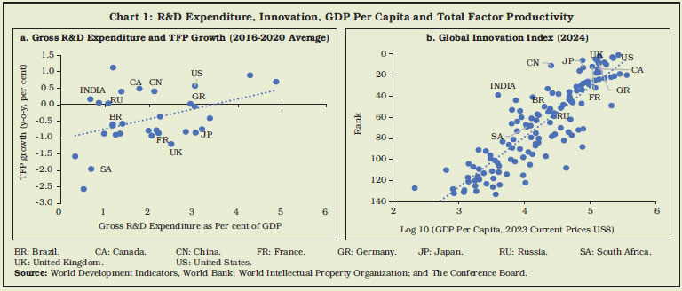 Chart 1: R&D Expenditure, Innovation, GDP Per Capita and Total Factor Productivity