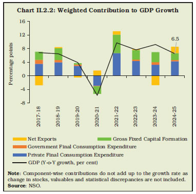 Chart II.2.2: Weighted Contribution to GDP Growth