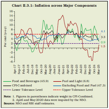 Chart II.3.1: Inflation across Major Components
