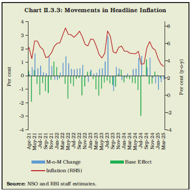 Chart II.3.3: Movements in Headline Inflation