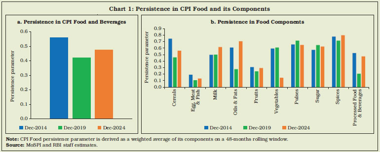 Chart 1: Persistence in CPI Food and its Components