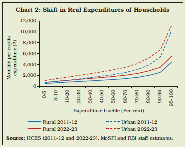 Chart 2: Shift in Real Expenditures of Households